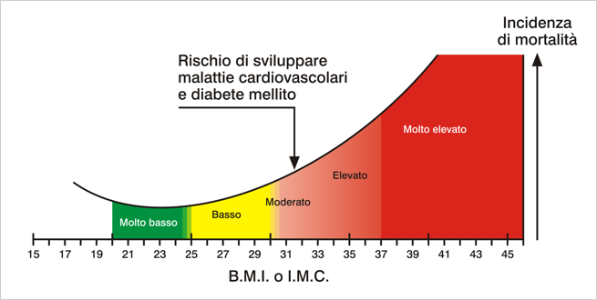 Indice di massa corporea e mortalità